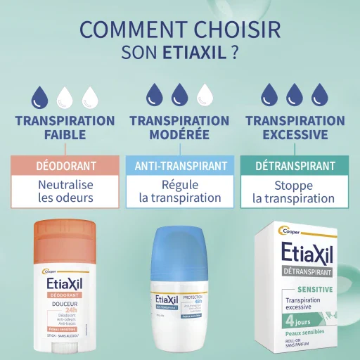 ETIAXIL Détranspirant Roll-On Peaux Sensibles 15ml Anti-Transpiration Aisselles Formule Douce Efficacité 3-5 Jours Protection Hypoallergénique - Image 6